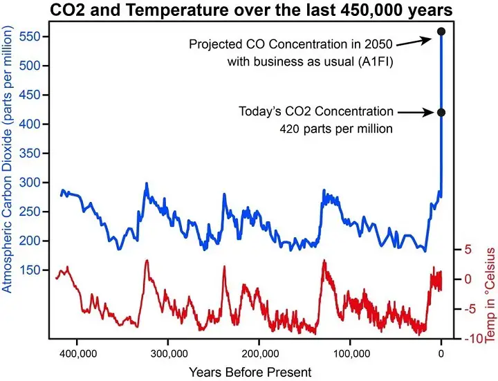 CO2 and Temperature Over The Last 450,000 Years